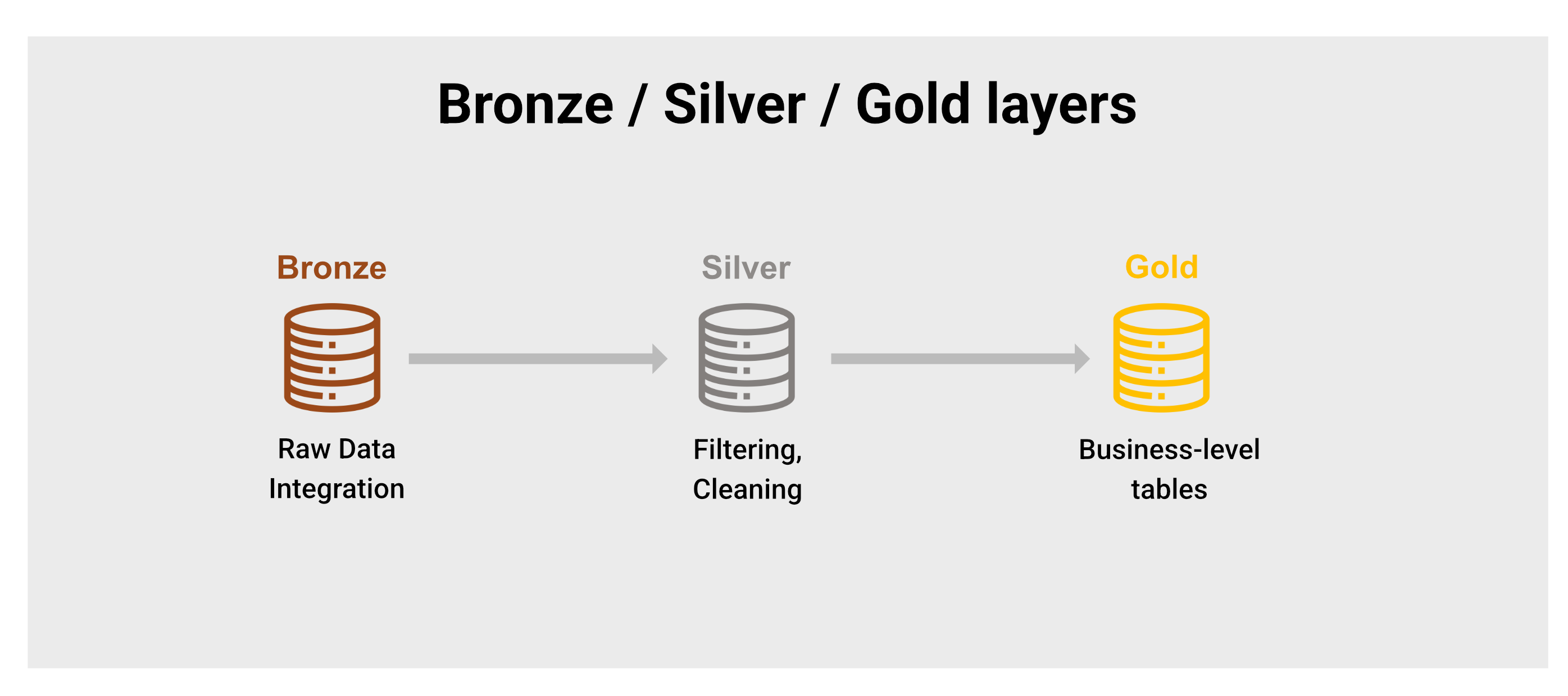 Bronze / Silver / Gold Layers
