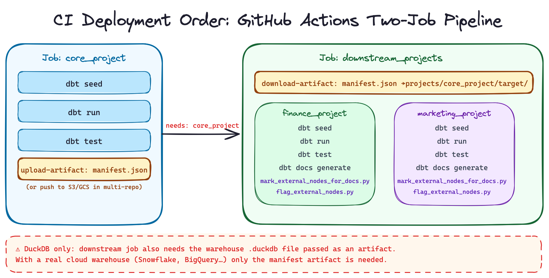 GitHub Actions example with dbt-loom dependencies