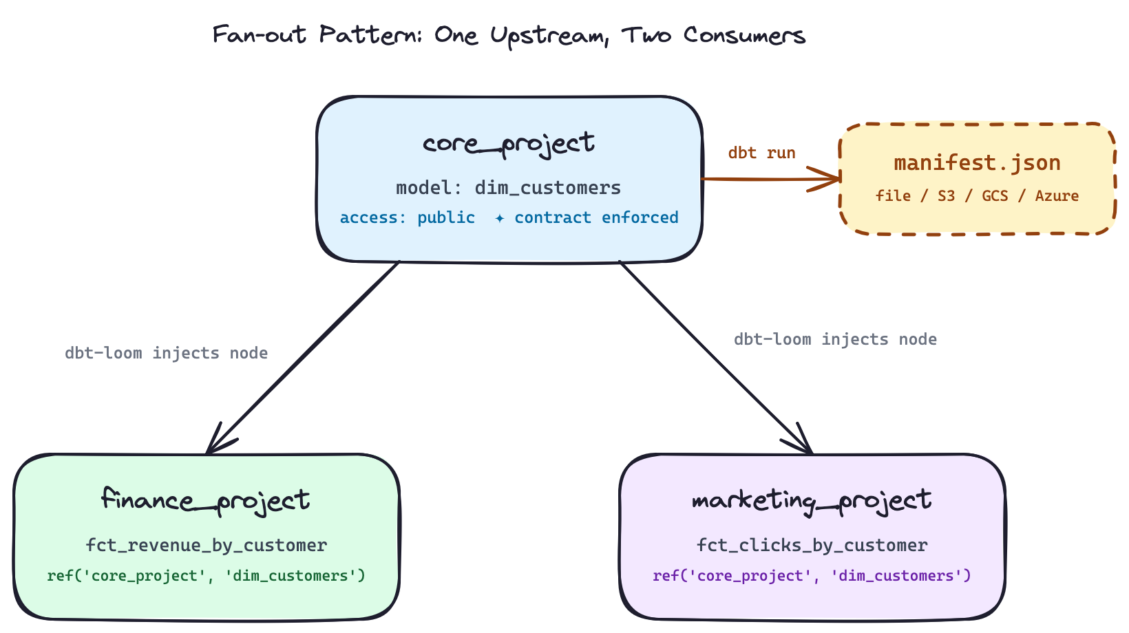 Example of fan-out pattern with dbt-loom