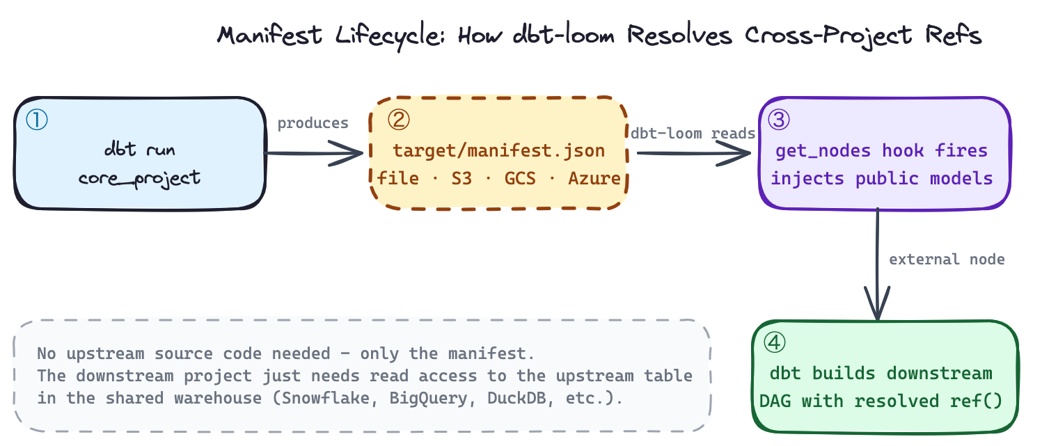 Schema of how dbt-loom resolves cross-project refs