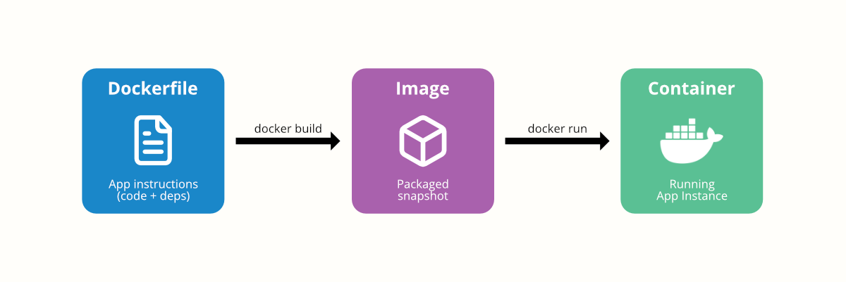 Docker Build Process Flow