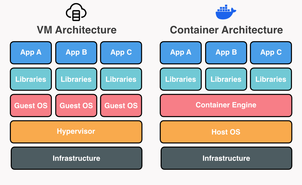 VM vs Container Visualization