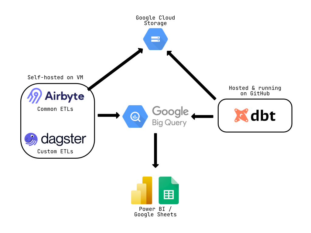 Example of Data Stack on GCP
